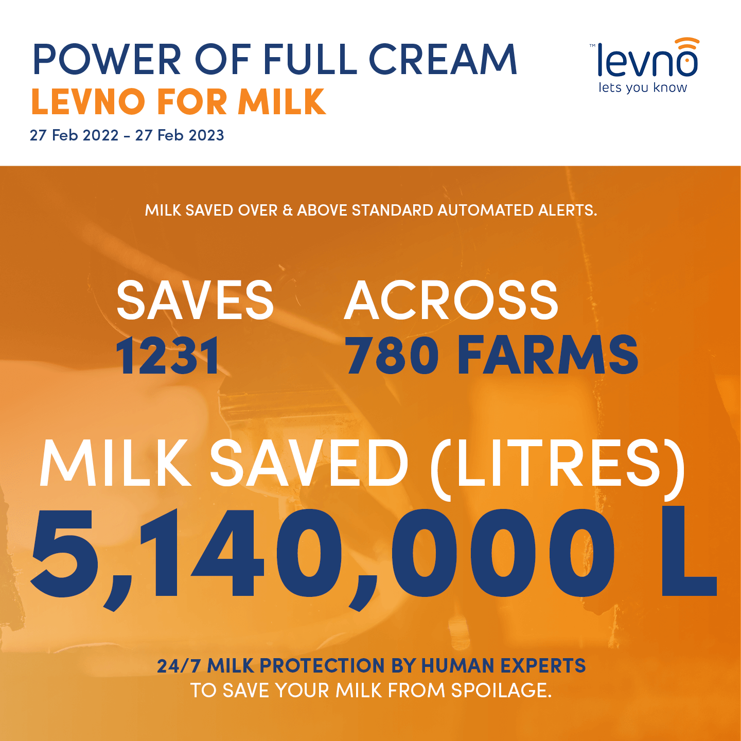 The following statistics are over and above standard automated alerts and only for Levno for Milk | Full Cream.