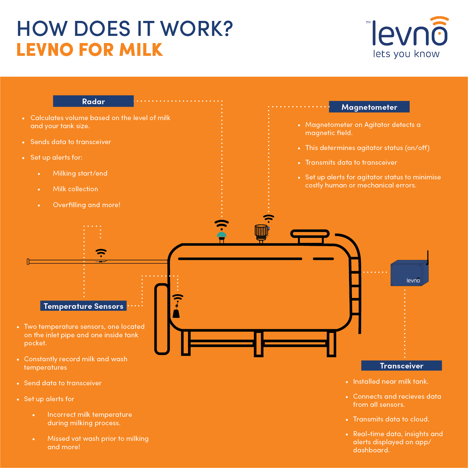 Levno for Milk - How it works (UK 2023)