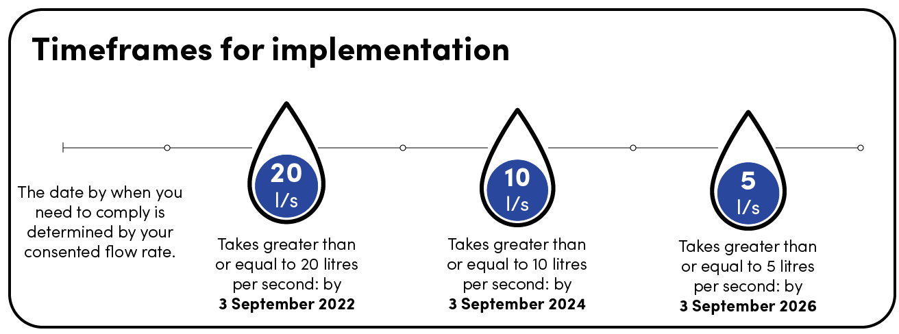 Supply regulation timeline (1)