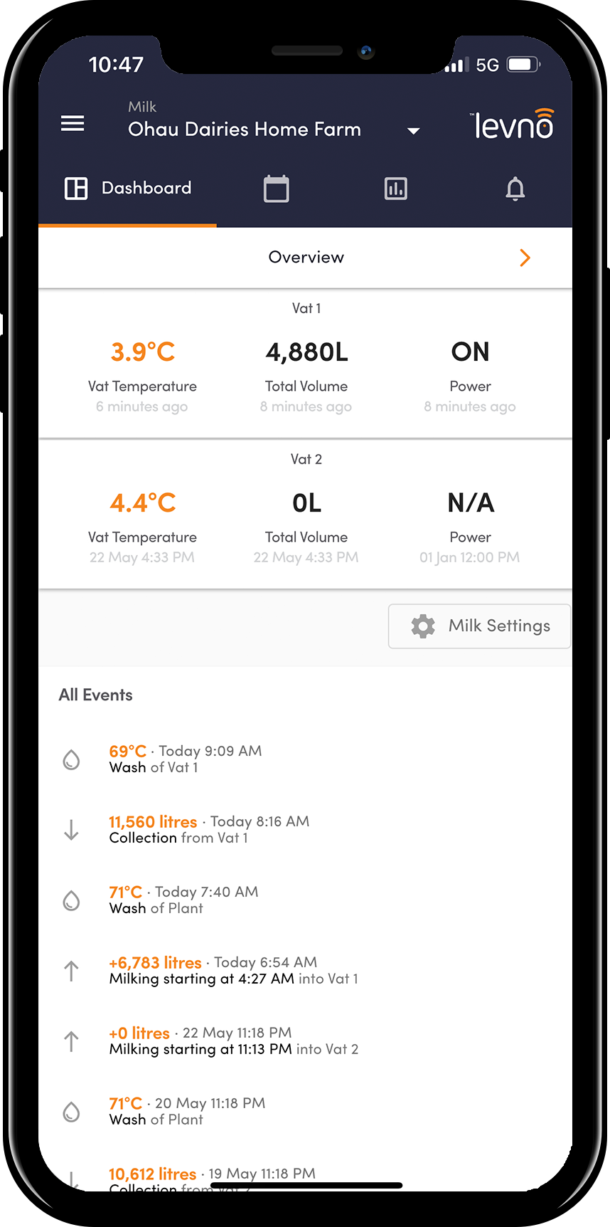 Milk - Dashboard overview