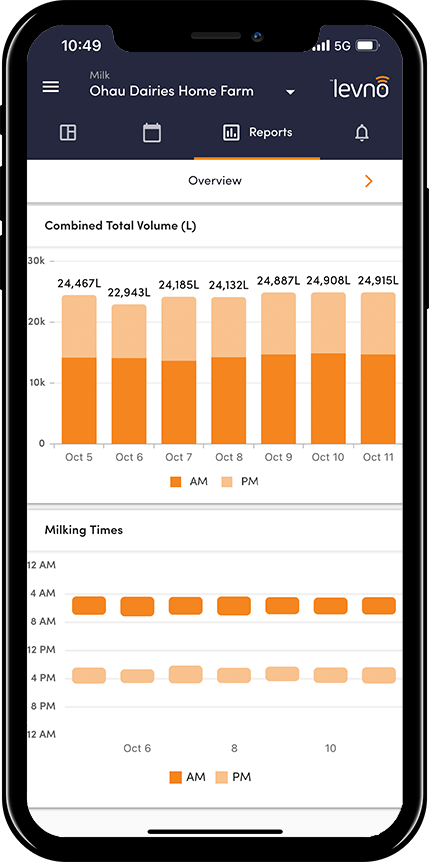 Milk -report overview