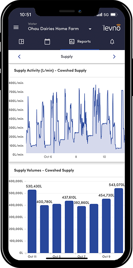 Water Supply report