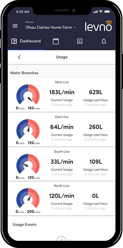 Water usage overview dashboard 