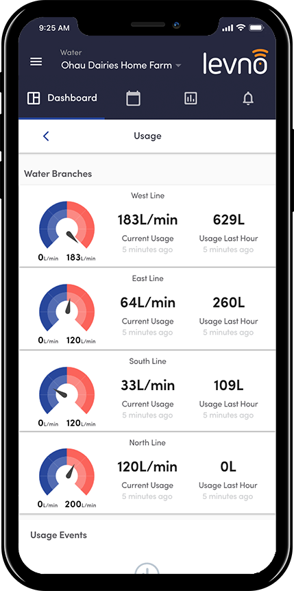 Water usage overview dashboard