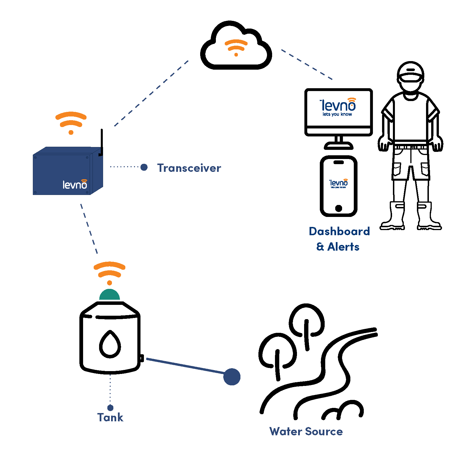 Water tank monitoring - how it works