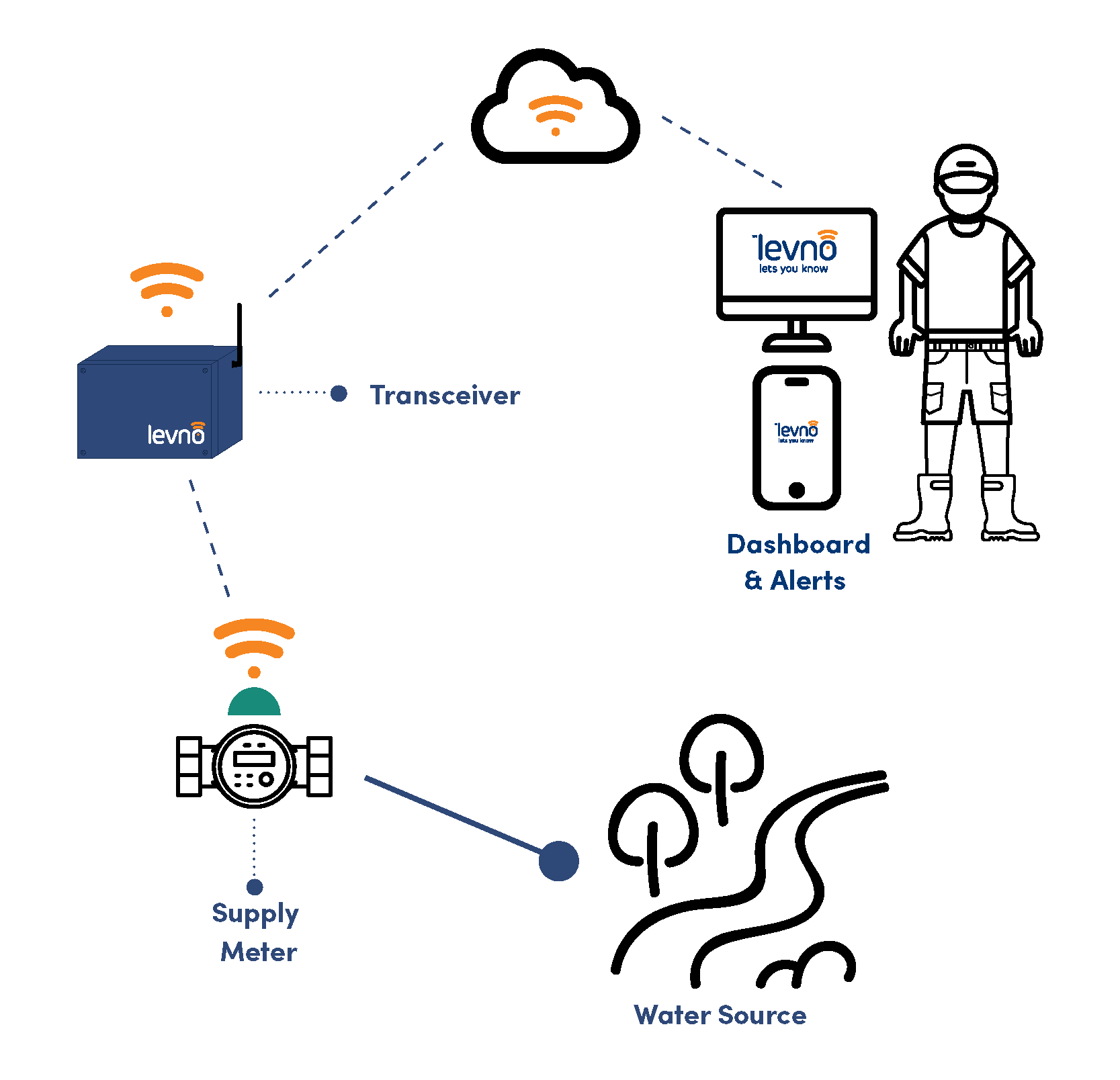 Water monitoring supply - how it works